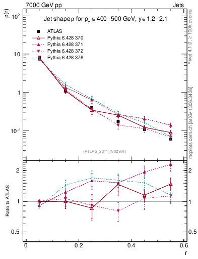 Plot of js_diff in 7000 GeV pp collisions