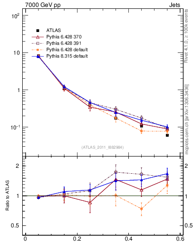 Plot of js_diff in 7000 GeV pp collisions