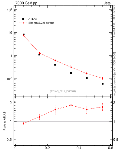 Plot of js_diff in 7000 GeV pp collisions