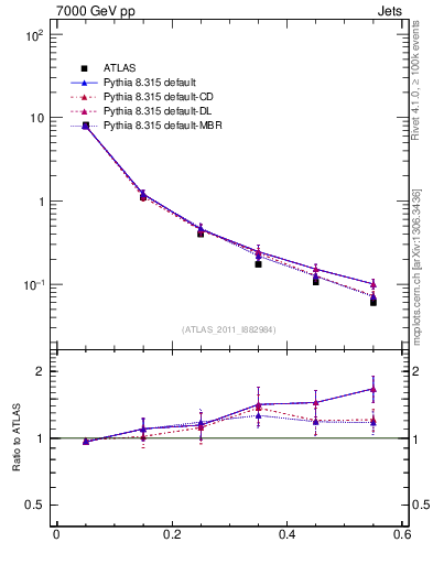 Plot of js_diff in 7000 GeV pp collisions