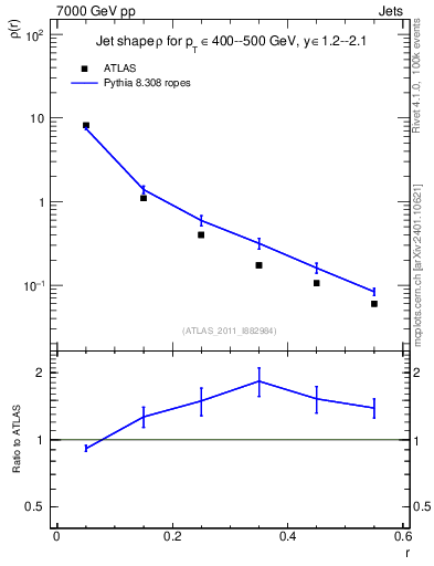 Plot of js_diff in 7000 GeV pp collisions
