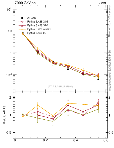 Plot of js_diff in 7000 GeV pp collisions
