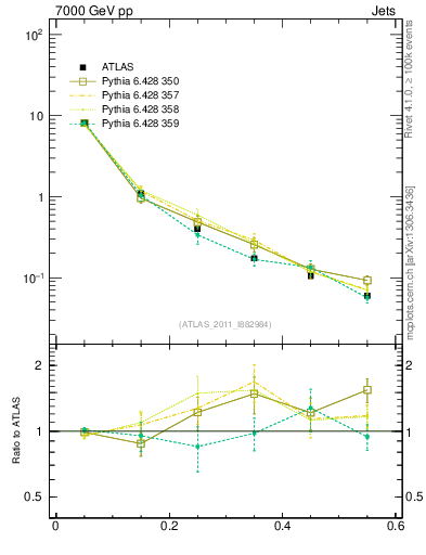 Plot of js_diff in 7000 GeV pp collisions