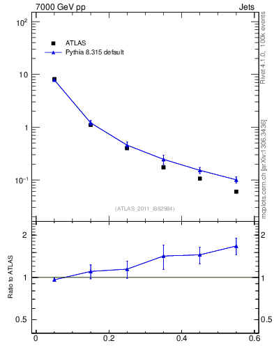 Plot of js_diff in 7000 GeV pp collisions
