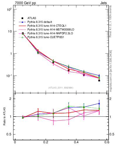 Plot of js_diff in 7000 GeV pp collisions