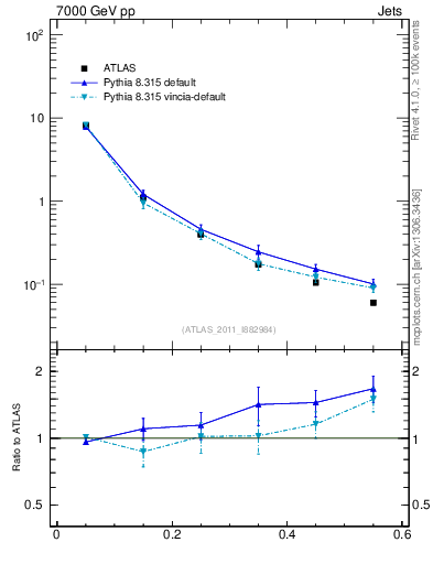 Plot of js_diff in 7000 GeV pp collisions