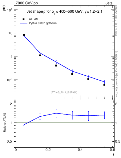 Plot of js_diff in 7000 GeV pp collisions