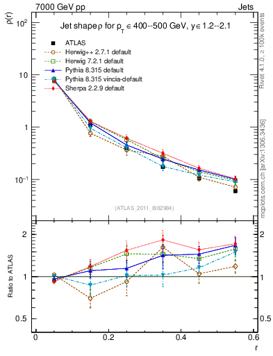 Plot of js_diff in 7000 GeV pp collisions