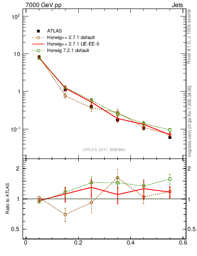 Plot of js_diff in 7000 GeV pp collisions