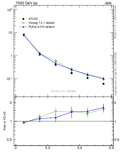 Plot of js_diff in 7000 GeV pp collisions
