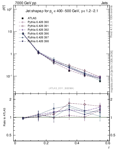 Plot of js_diff in 7000 GeV pp collisions