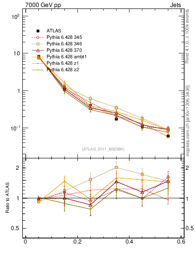 Plot of js_diff in 7000 GeV pp collisions