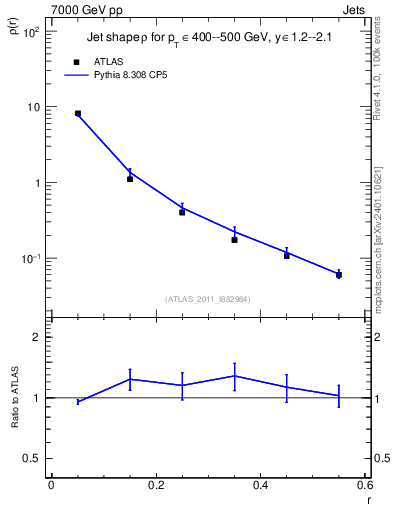 Plot of js_diff in 7000 GeV pp collisions