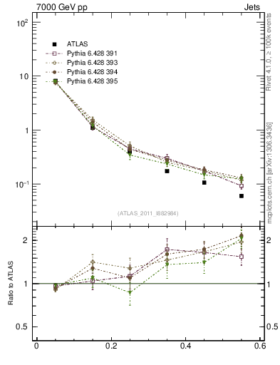 Plot of js_diff in 7000 GeV pp collisions