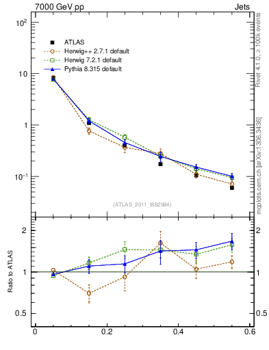 Plot of js_diff in 7000 GeV pp collisions