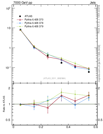 Plot of js_diff in 7000 GeV pp collisions