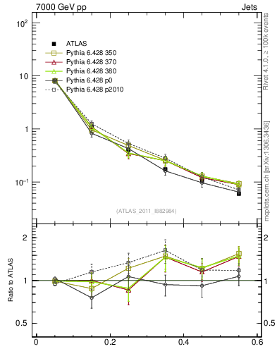 Plot of js_diff in 7000 GeV pp collisions