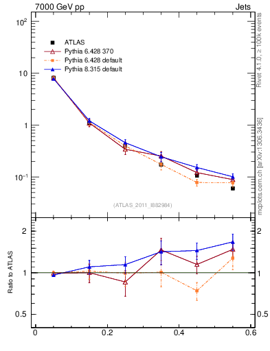 Plot of js_diff in 7000 GeV pp collisions