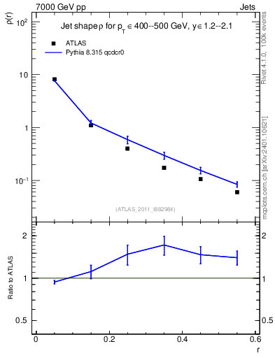 Plot of js_diff in 7000 GeV pp collisions