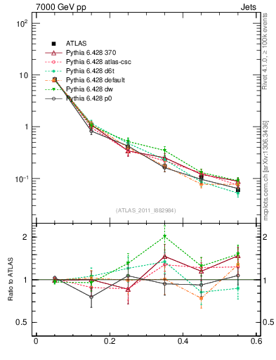 Plot of js_diff in 7000 GeV pp collisions