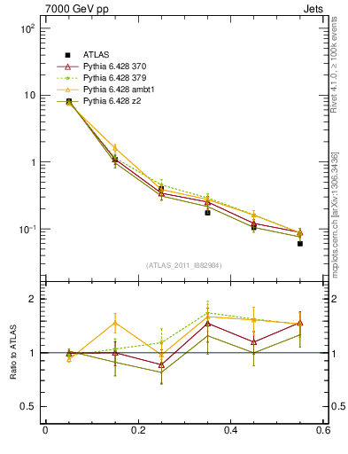 Plot of js_diff in 7000 GeV pp collisions