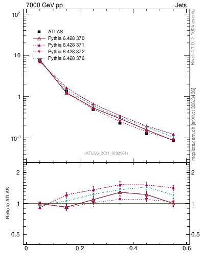 Plot of js_diff in 7000 GeV pp collisions