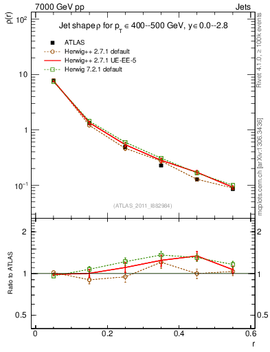 Plot of js_diff in 7000 GeV pp collisions