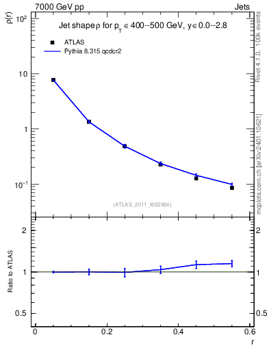 Plot of js_diff in 7000 GeV pp collisions