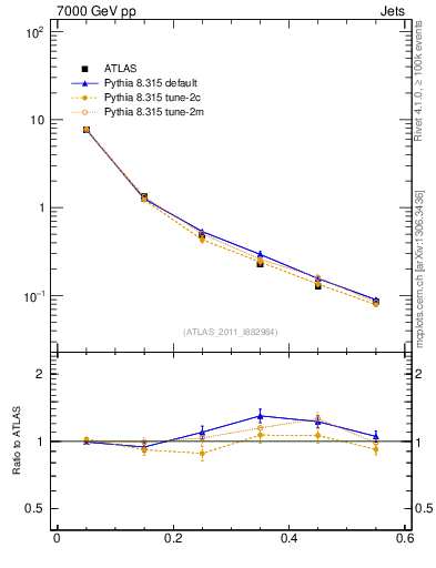 Plot of js_diff in 7000 GeV pp collisions