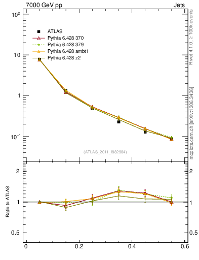 Plot of js_diff in 7000 GeV pp collisions