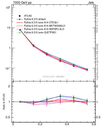 Plot of js_diff in 7000 GeV pp collisions