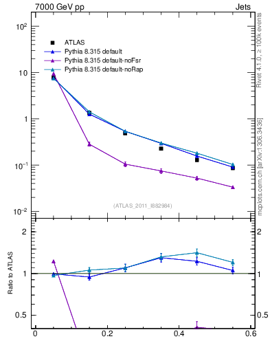 Plot of js_diff in 7000 GeV pp collisions