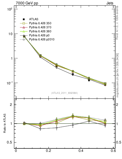 Plot of js_diff in 7000 GeV pp collisions