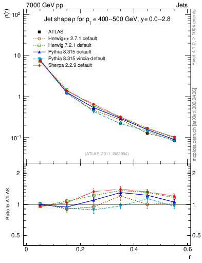 Plot of js_diff in 7000 GeV pp collisions