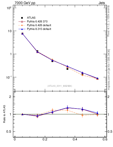 Plot of js_diff in 7000 GeV pp collisions