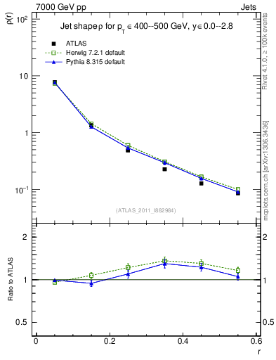 Plot of js_diff in 7000 GeV pp collisions