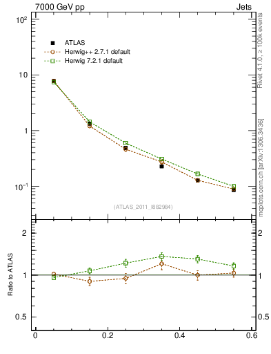 Plot of js_diff in 7000 GeV pp collisions