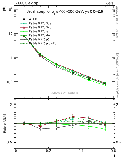 Plot of js_diff in 7000 GeV pp collisions