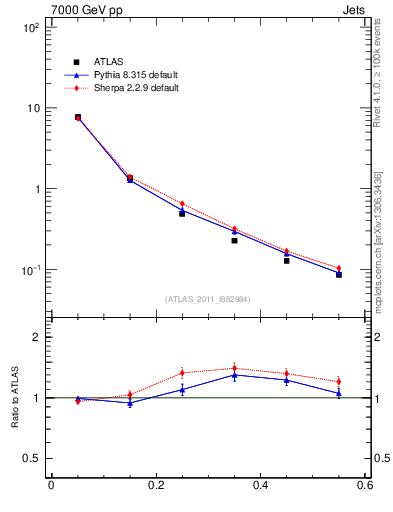 Plot of js_diff in 7000 GeV pp collisions