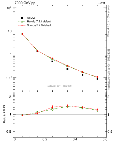 Plot of js_diff in 7000 GeV pp collisions