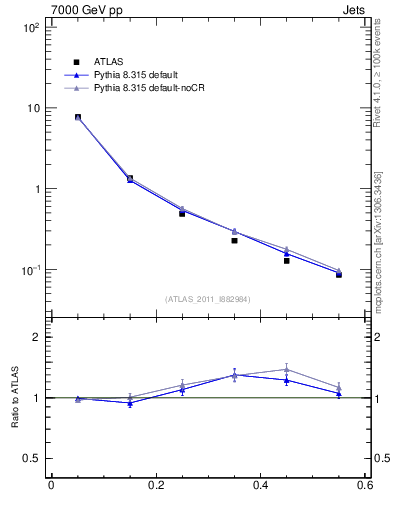 Plot of js_diff in 7000 GeV pp collisions