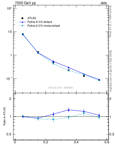 Plot of js_diff in 7000 GeV pp collisions