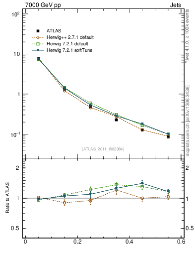 Plot of js_diff in 7000 GeV pp collisions