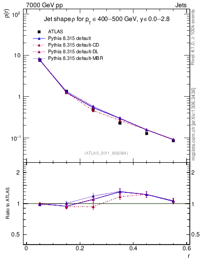 Plot of js_diff in 7000 GeV pp collisions