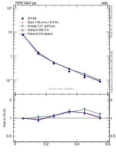 Plot of js_diff in 7000 GeV pp collisions