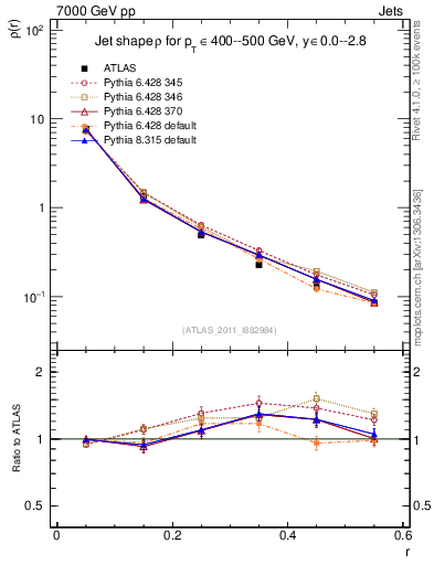 Plot of js_diff in 7000 GeV pp collisions