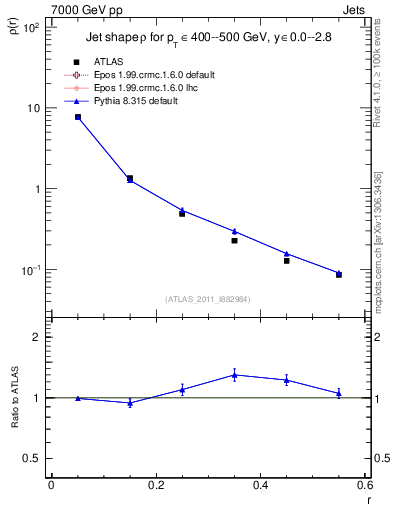 Plot of js_diff in 7000 GeV pp collisions