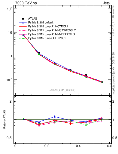 Plot of js_diff in 7000 GeV pp collisions