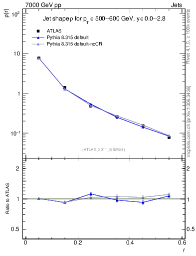 Plot of js_diff in 7000 GeV pp collisions