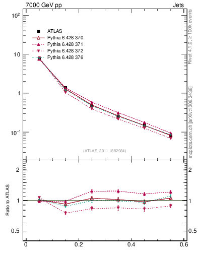 Plot of js_diff in 7000 GeV pp collisions